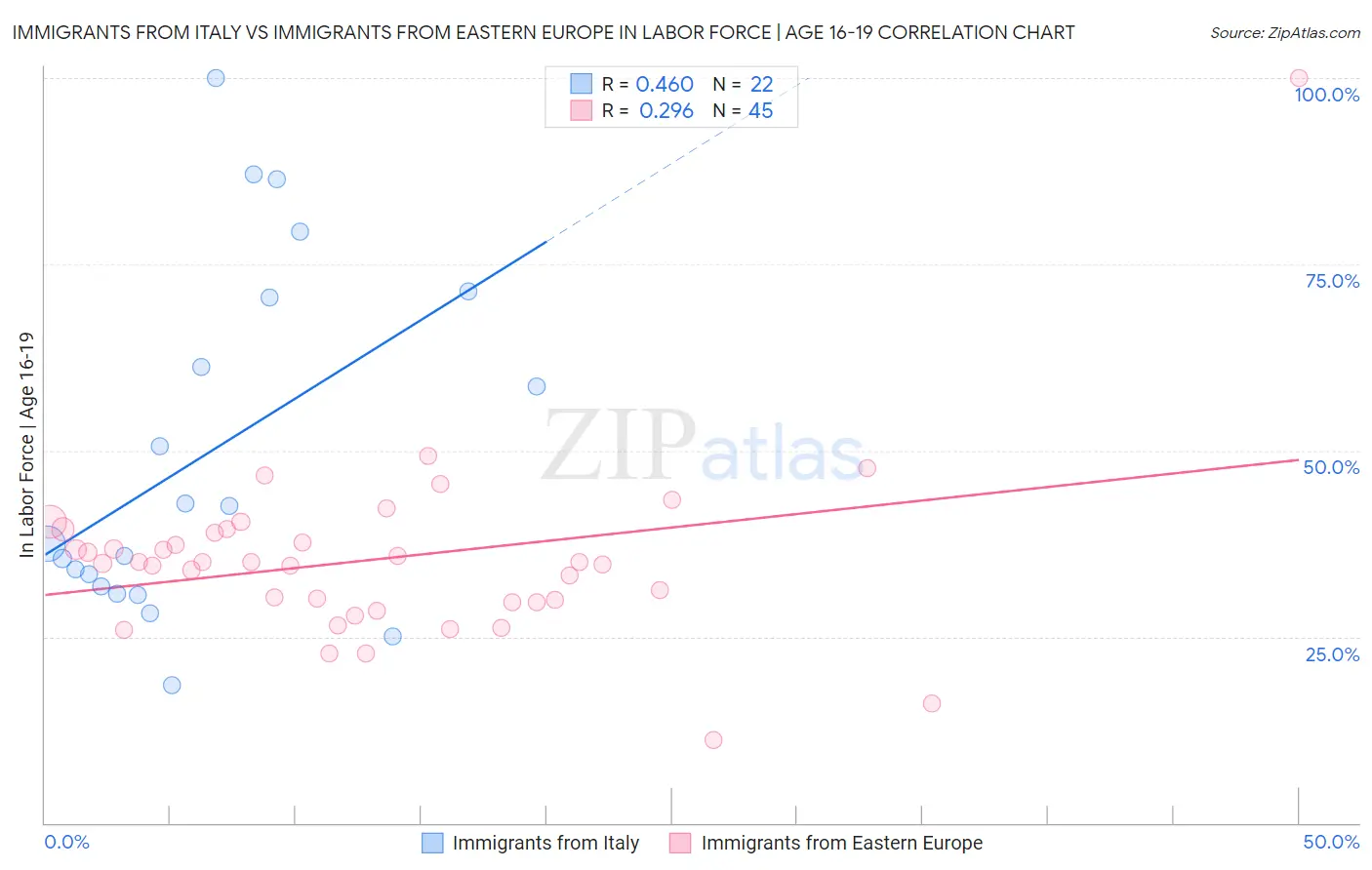 Immigrants from Italy vs Immigrants from Eastern Europe In Labor Force | Age 16-19