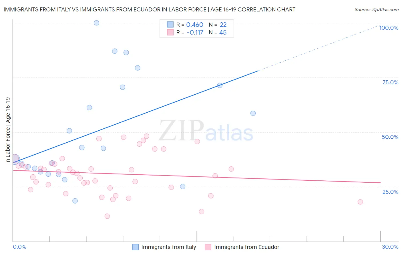 Immigrants from Italy vs Immigrants from Ecuador In Labor Force | Age 16-19