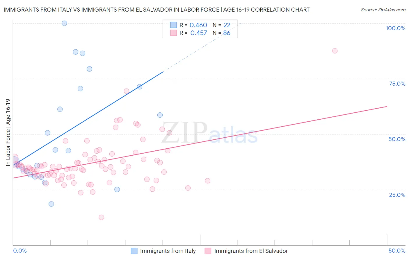 Immigrants from Italy vs Immigrants from El Salvador In Labor Force | Age 16-19