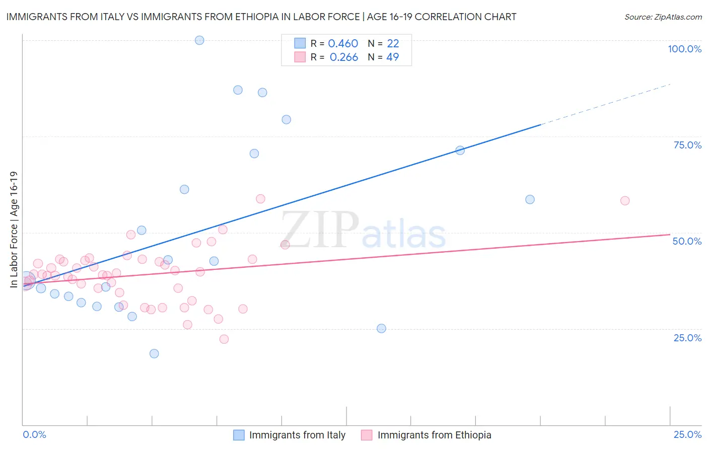 Immigrants from Italy vs Immigrants from Ethiopia In Labor Force | Age 16-19