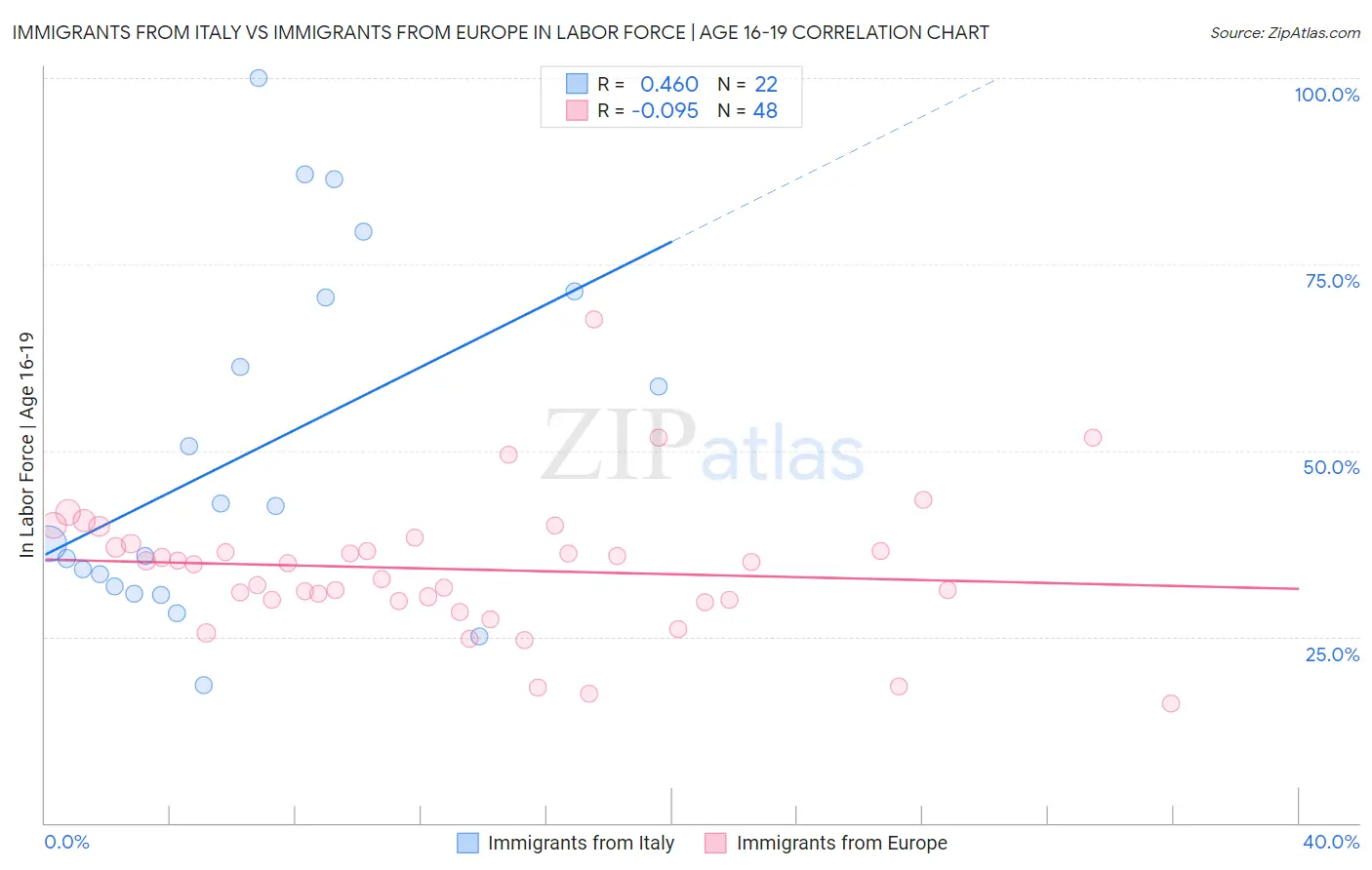 Immigrants from Italy vs Immigrants from Europe In Labor Force | Age 16-19