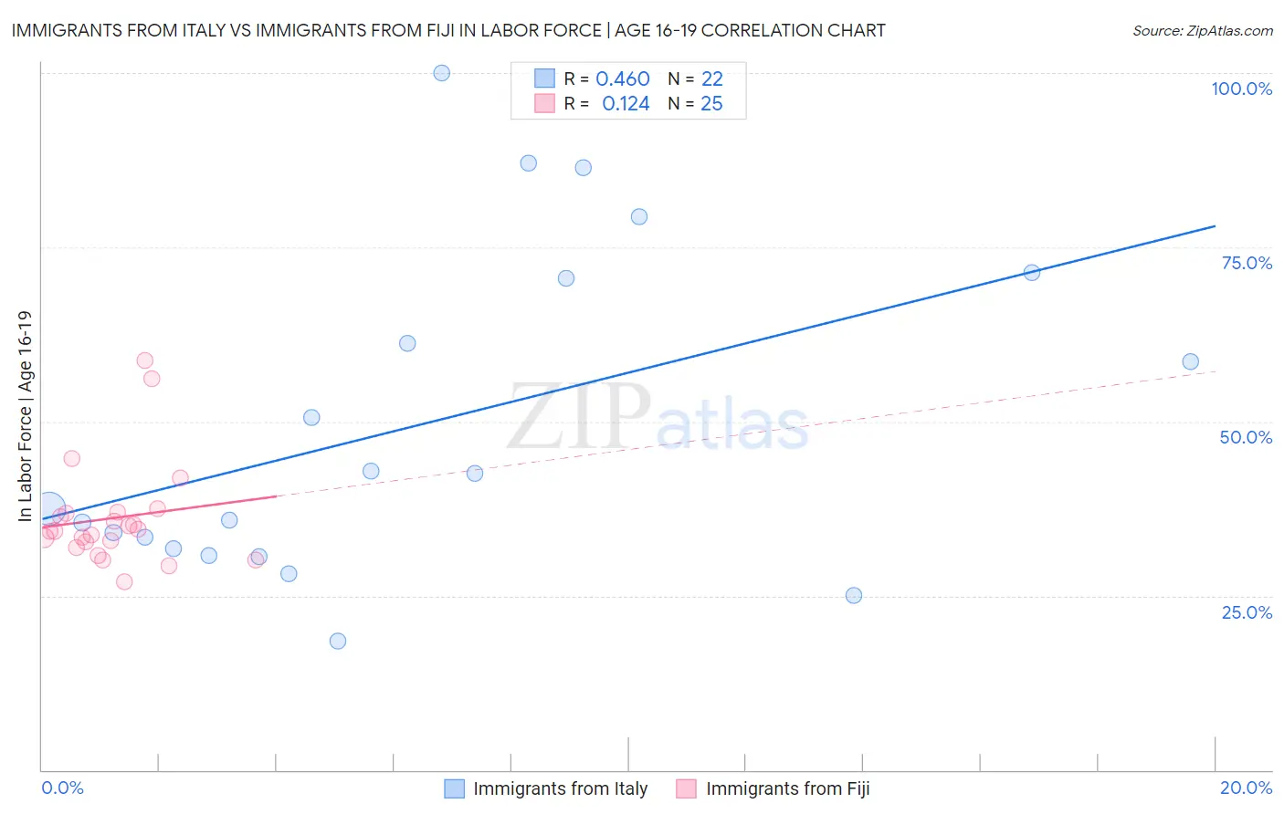 Immigrants from Italy vs Immigrants from Fiji In Labor Force | Age 16-19