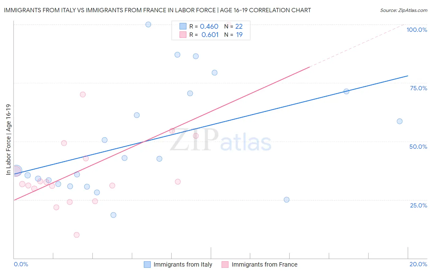 Immigrants from Italy vs Immigrants from France In Labor Force | Age 16-19