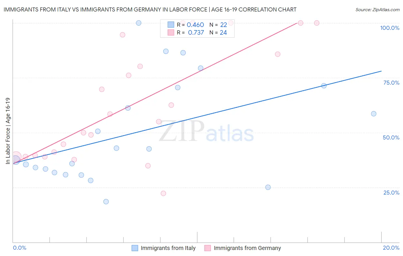 Immigrants from Italy vs Immigrants from Germany In Labor Force | Age 16-19