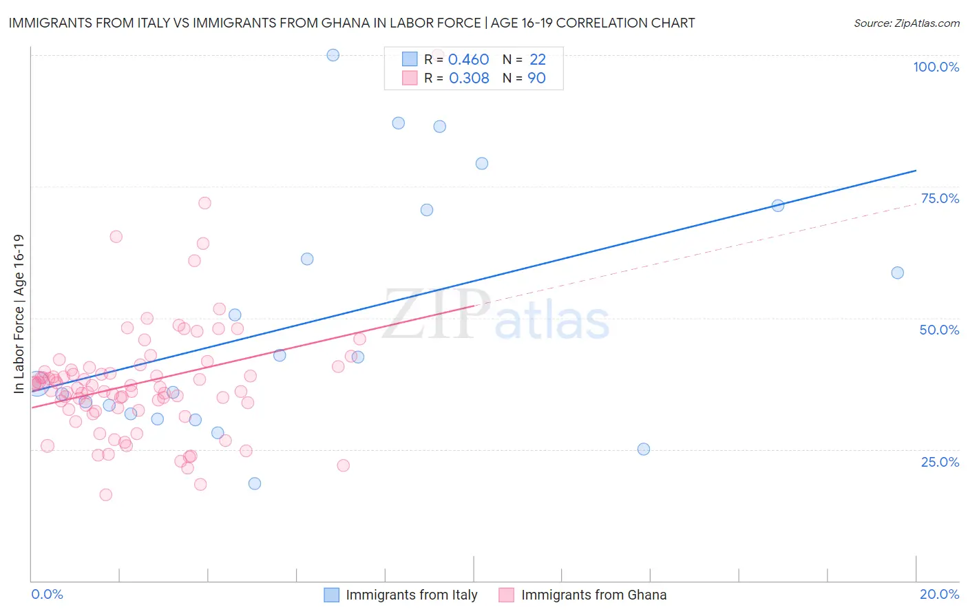 Immigrants from Italy vs Immigrants from Ghana In Labor Force | Age 16-19