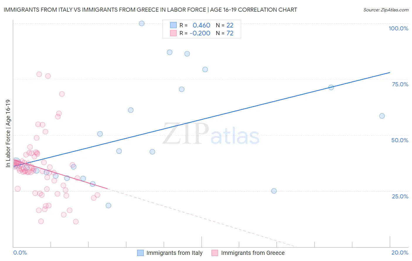 Immigrants from Italy vs Immigrants from Greece In Labor Force | Age 16-19
