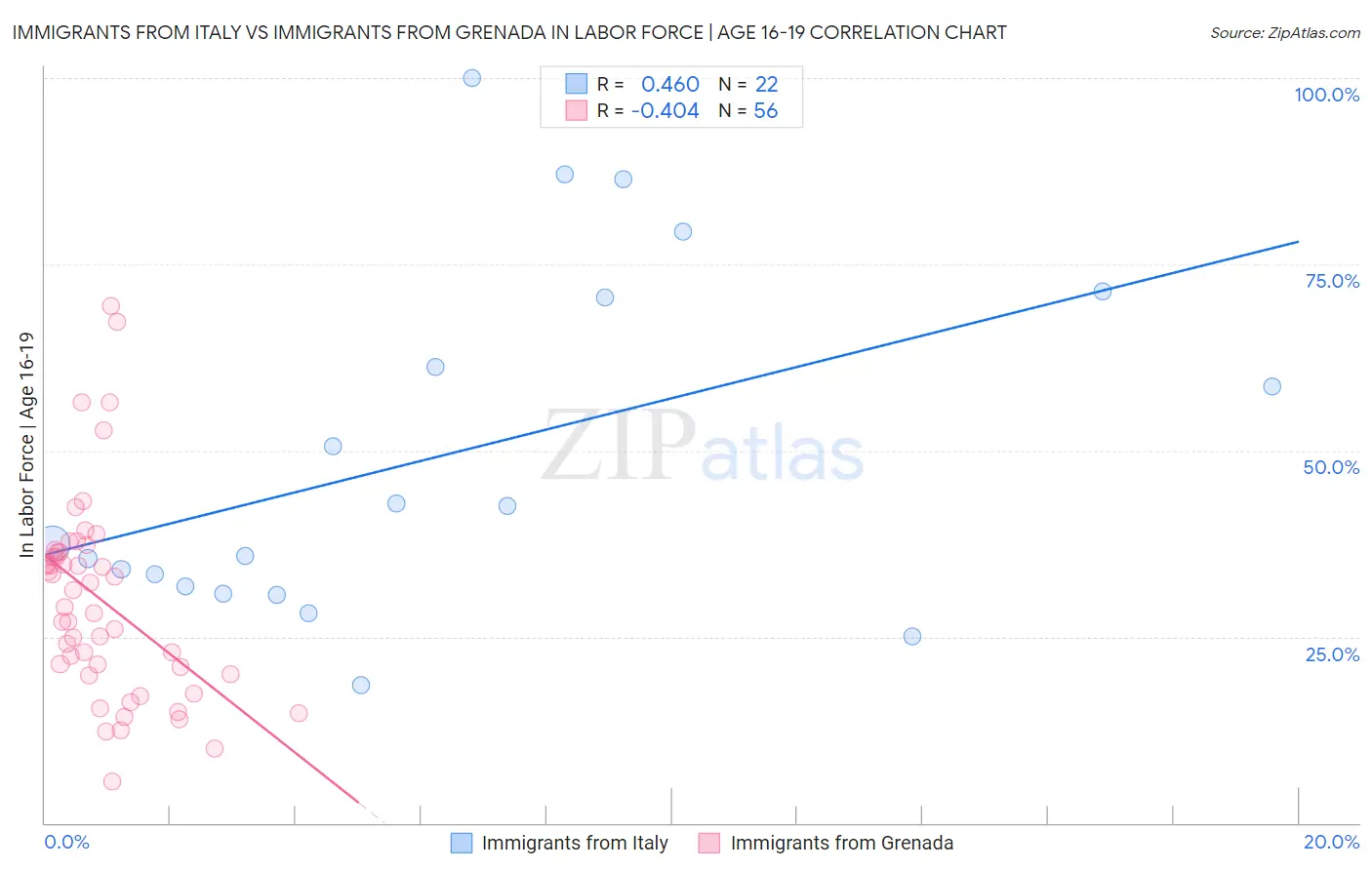 Immigrants from Italy vs Immigrants from Grenada In Labor Force | Age 16-19