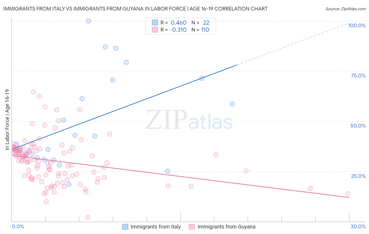 Immigrants from Italy vs Immigrants from Guyana In Labor Force | Age 16-19