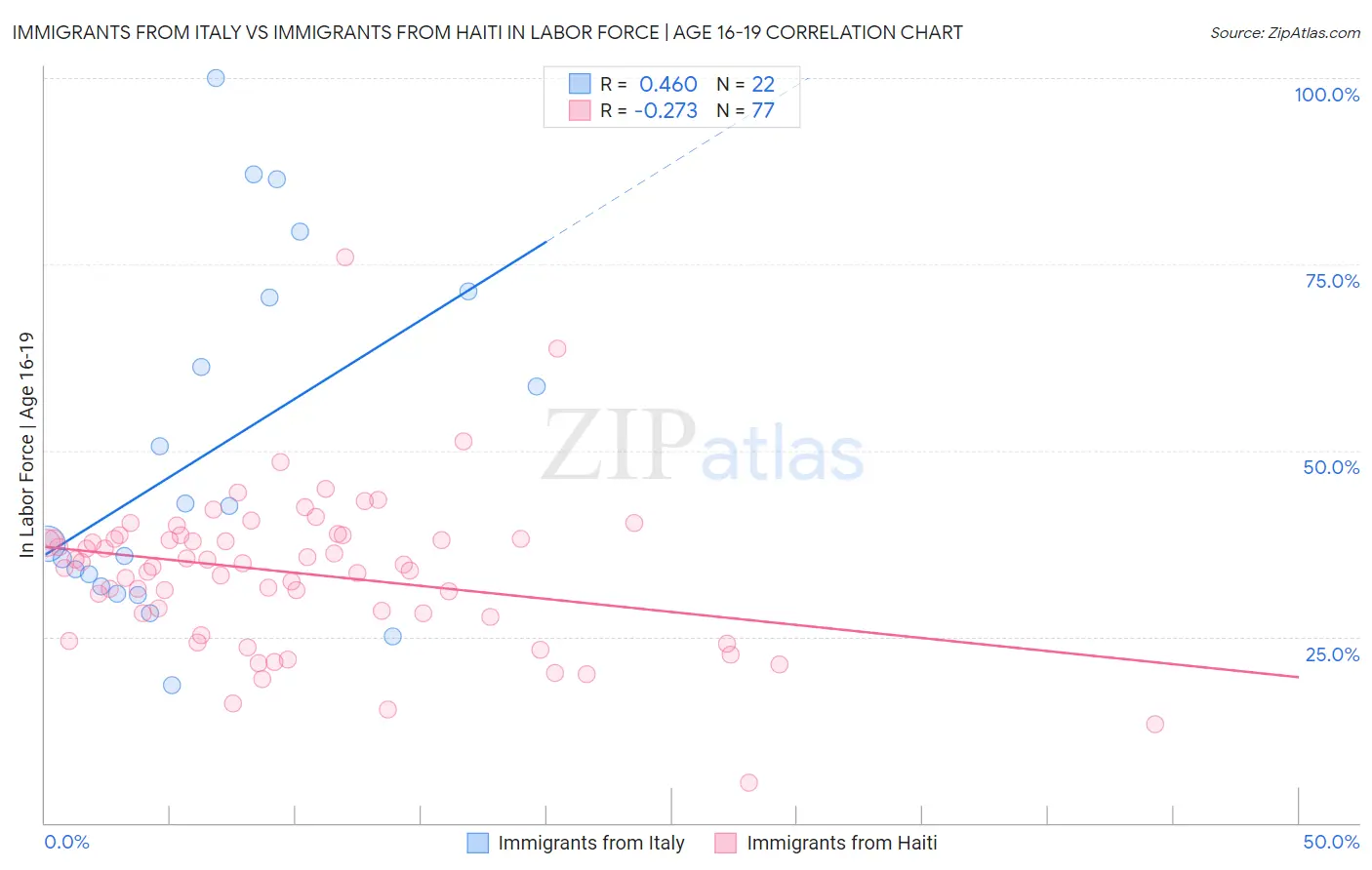 Immigrants from Italy vs Immigrants from Haiti In Labor Force | Age 16-19