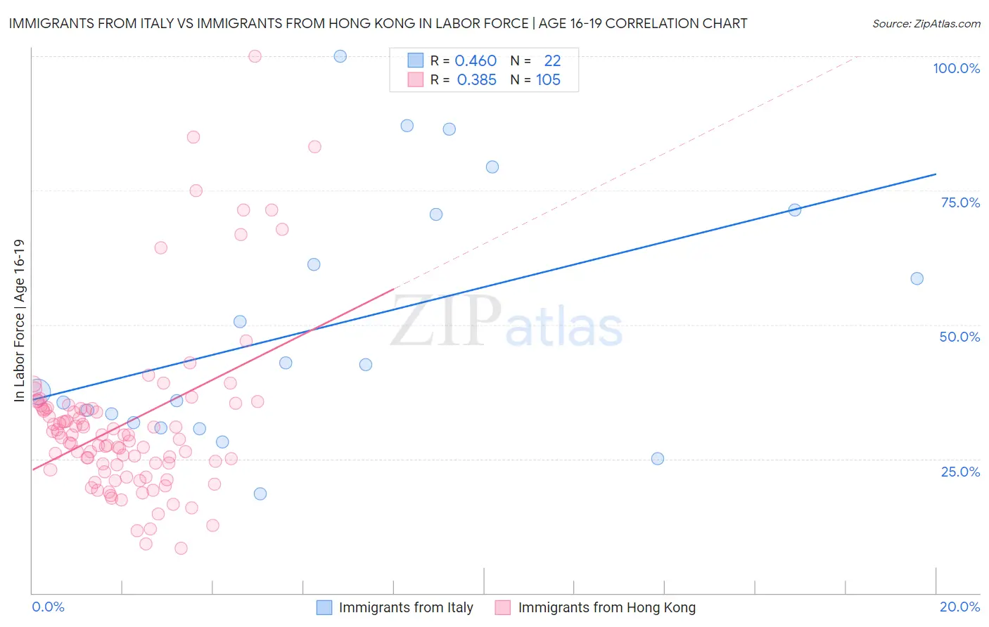 Immigrants from Italy vs Immigrants from Hong Kong In Labor Force | Age 16-19