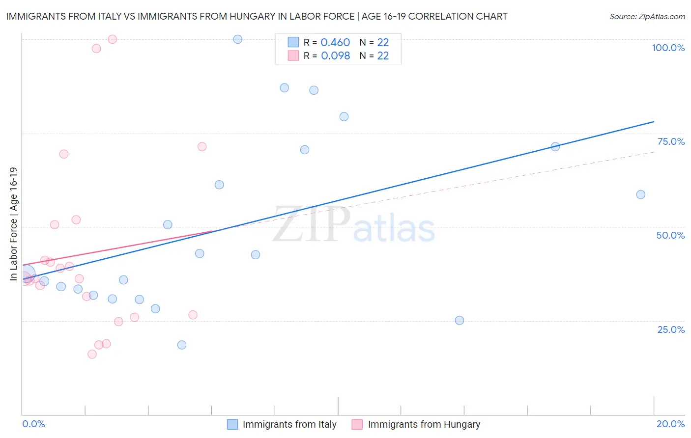 Immigrants from Italy vs Immigrants from Hungary In Labor Force | Age 16-19