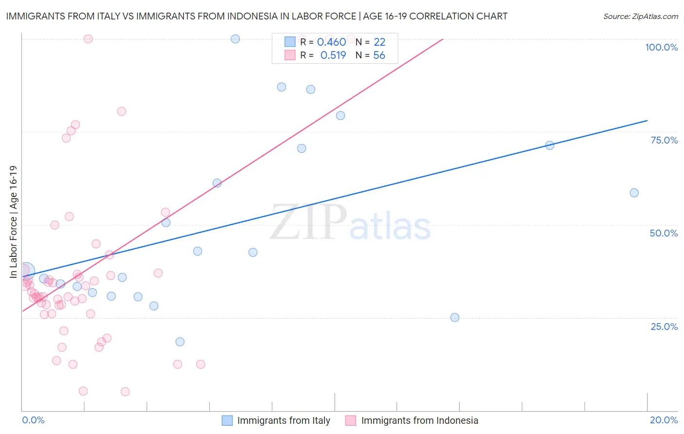 Immigrants from Italy vs Immigrants from Indonesia In Labor Force | Age 16-19