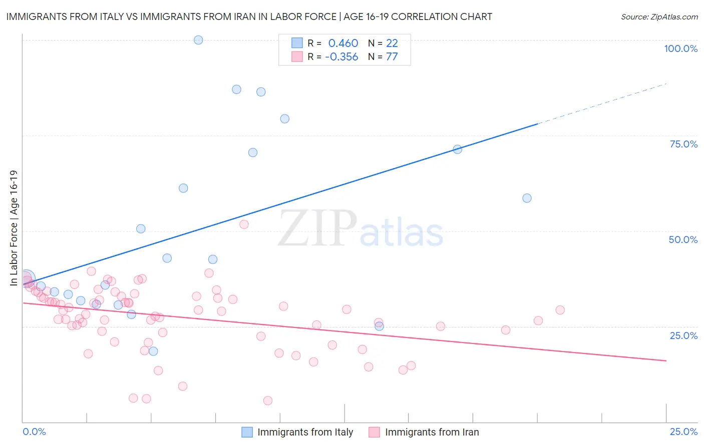 Immigrants from Italy vs Immigrants from Iran In Labor Force | Age 16-19