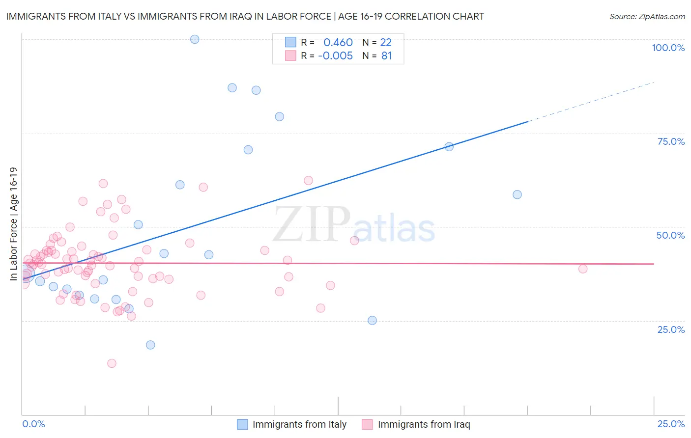 Immigrants from Italy vs Immigrants from Iraq In Labor Force | Age 16-19