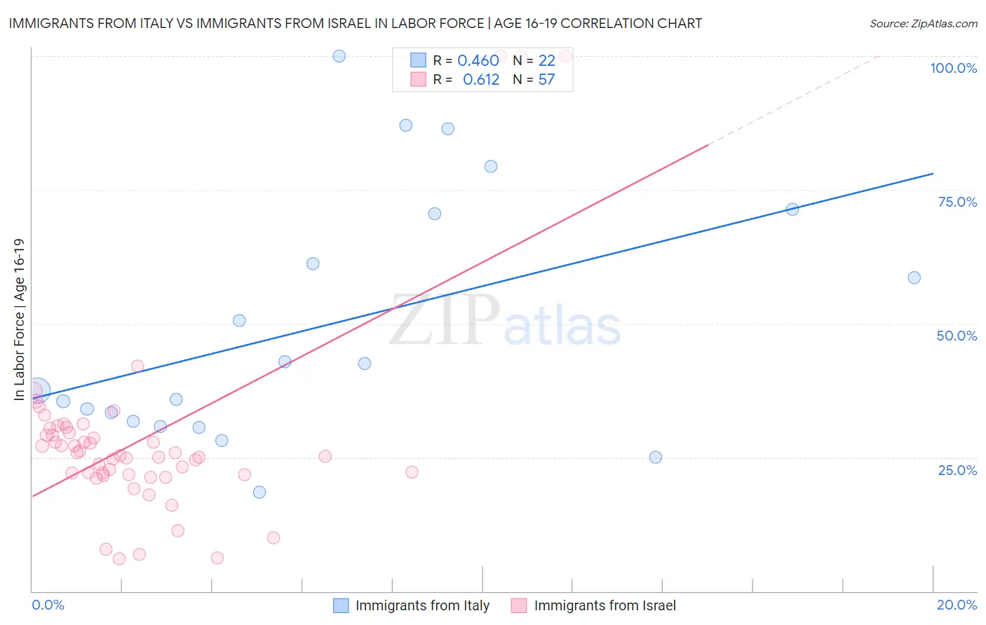 Immigrants from Italy vs Immigrants from Israel In Labor Force | Age 16-19