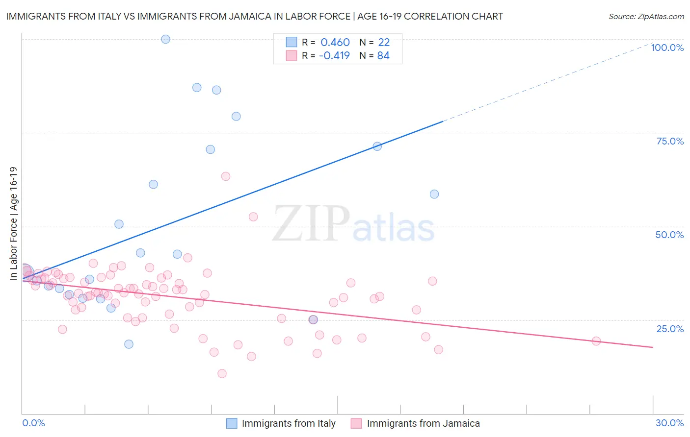 Immigrants from Italy vs Immigrants from Jamaica In Labor Force | Age 16-19