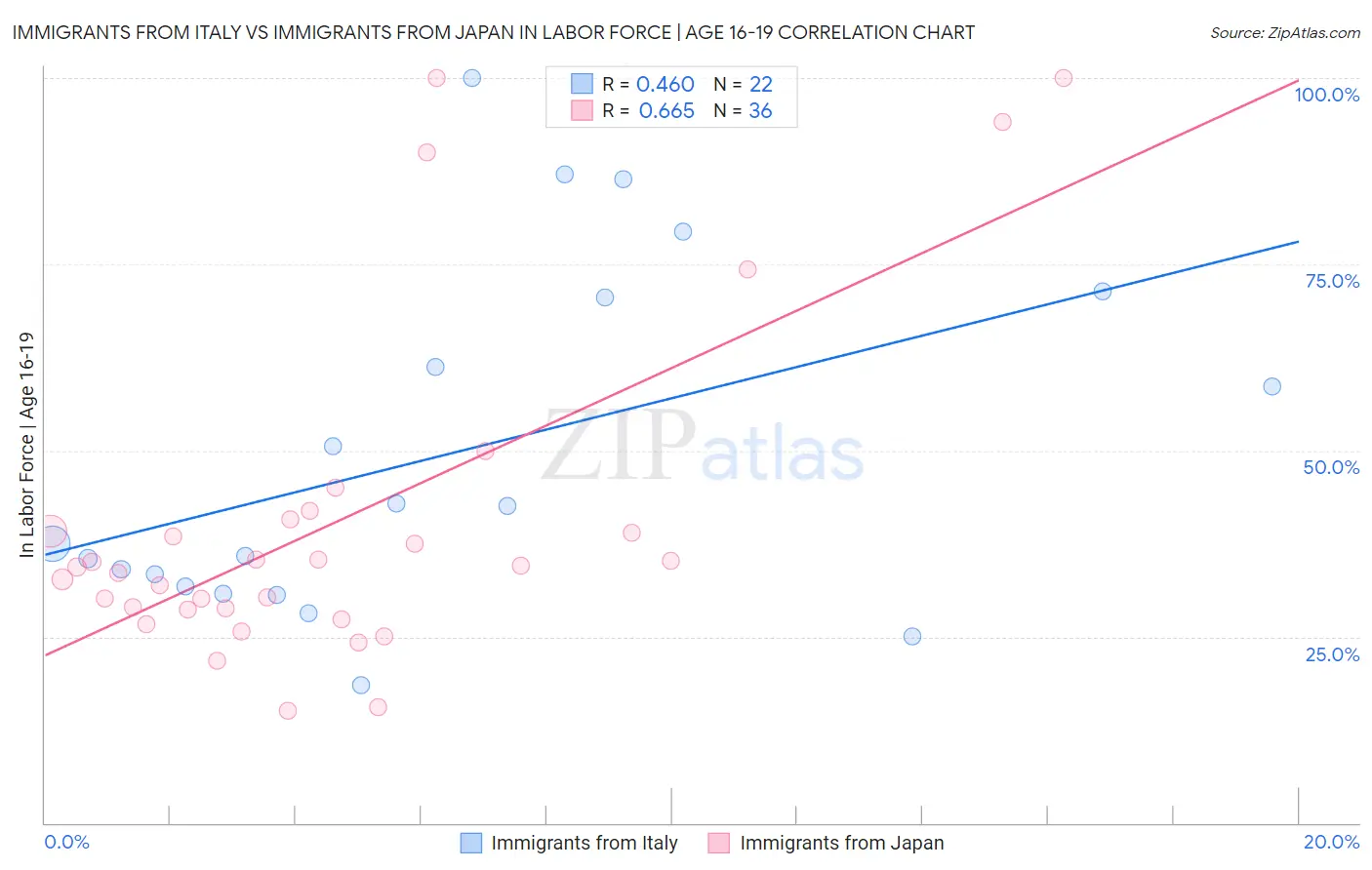 Immigrants from Italy vs Immigrants from Japan In Labor Force | Age 16-19