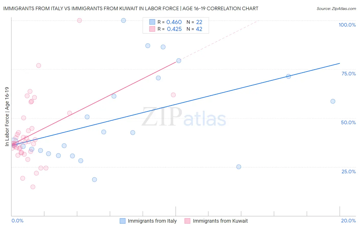 Immigrants from Italy vs Immigrants from Kuwait In Labor Force | Age 16-19