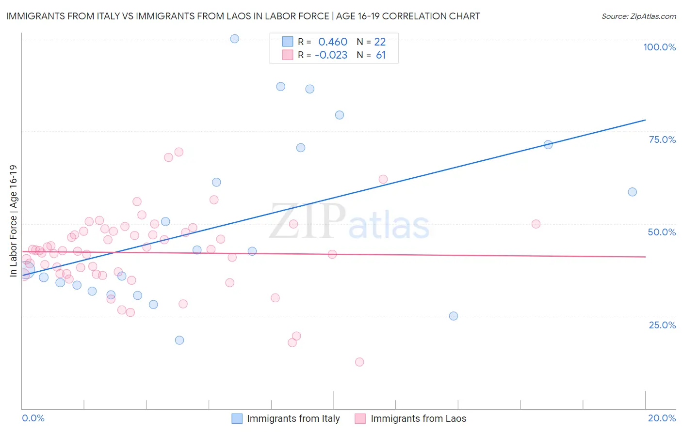 Immigrants from Italy vs Immigrants from Laos In Labor Force | Age 16-19