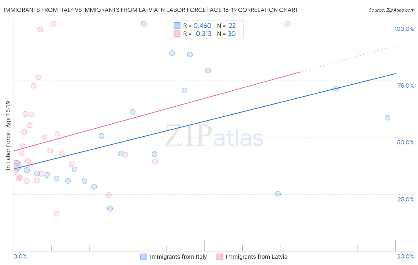 Immigrants from Italy vs Immigrants from Latvia In Labor Force | Age 16-19
