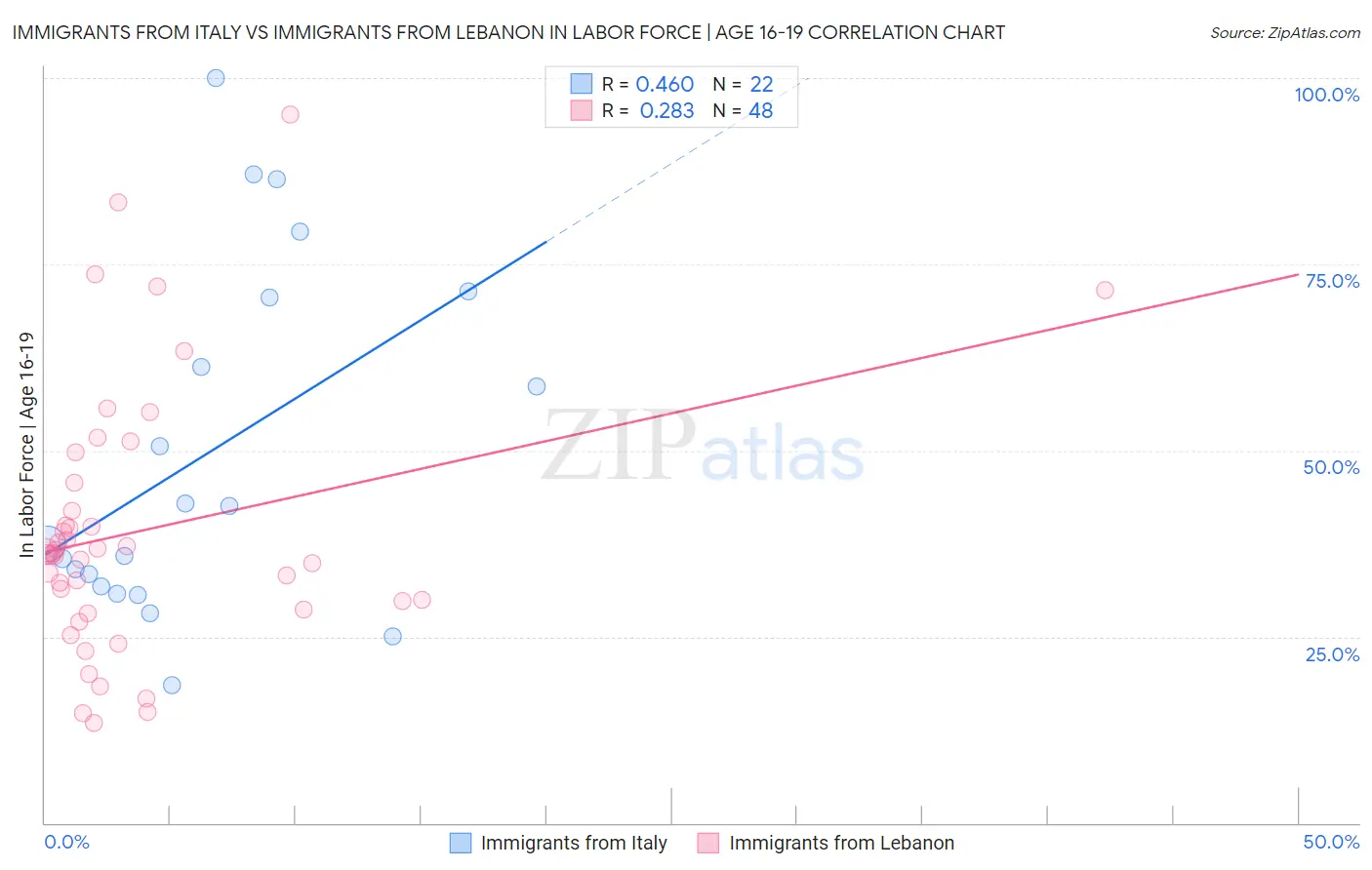 Immigrants from Italy vs Immigrants from Lebanon In Labor Force | Age 16-19
