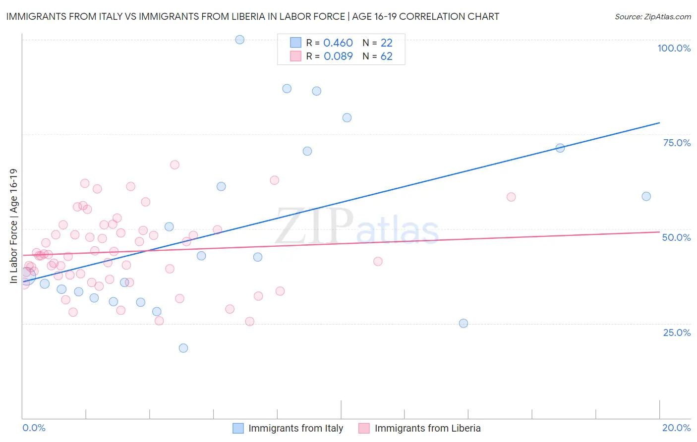 Immigrants from Italy vs Immigrants from Liberia In Labor Force | Age 16-19