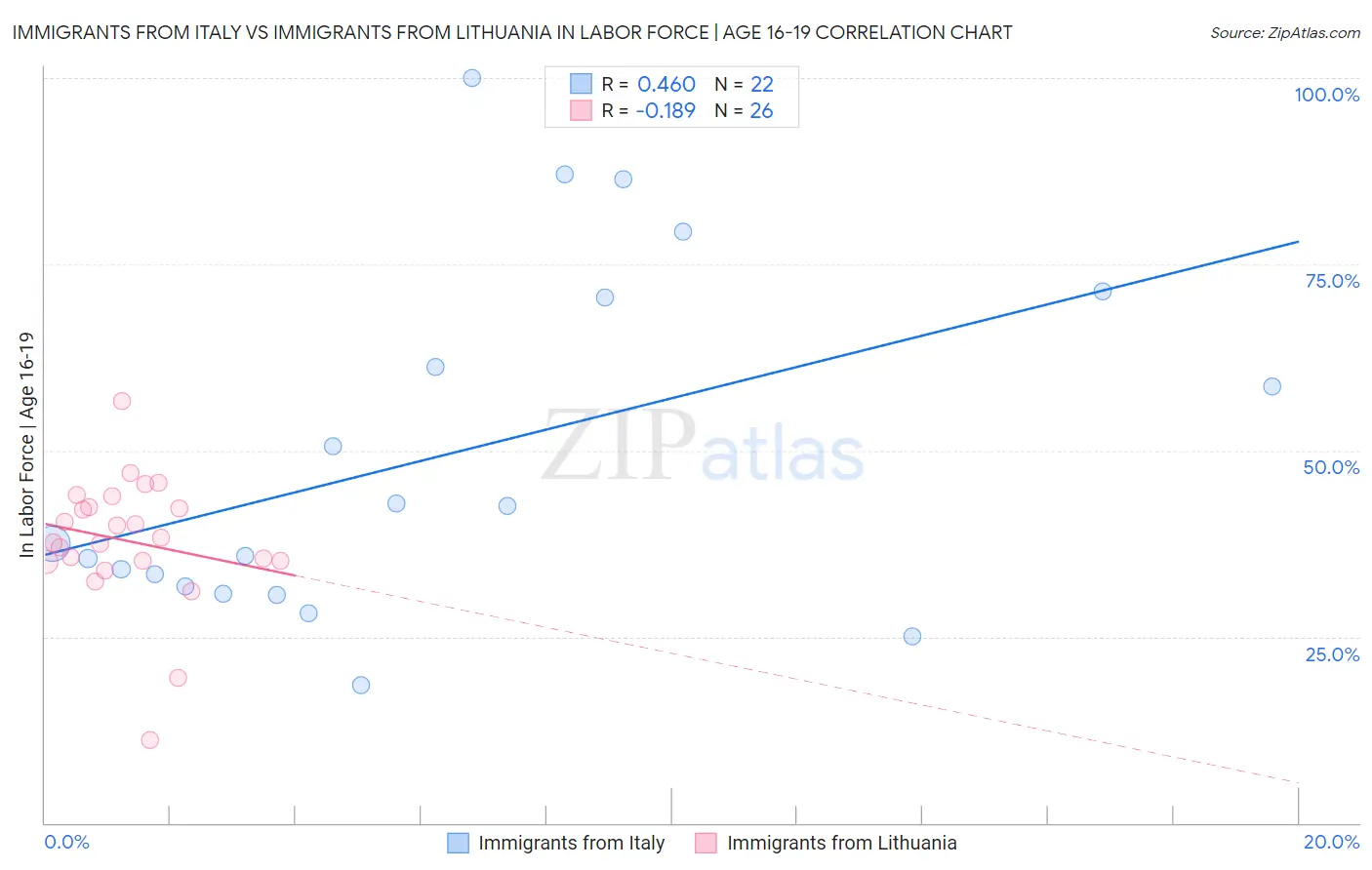 Immigrants from Italy vs Immigrants from Lithuania In Labor Force | Age 16-19