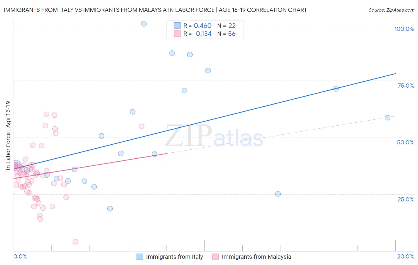 Immigrants from Italy vs Immigrants from Malaysia In Labor Force | Age 16-19