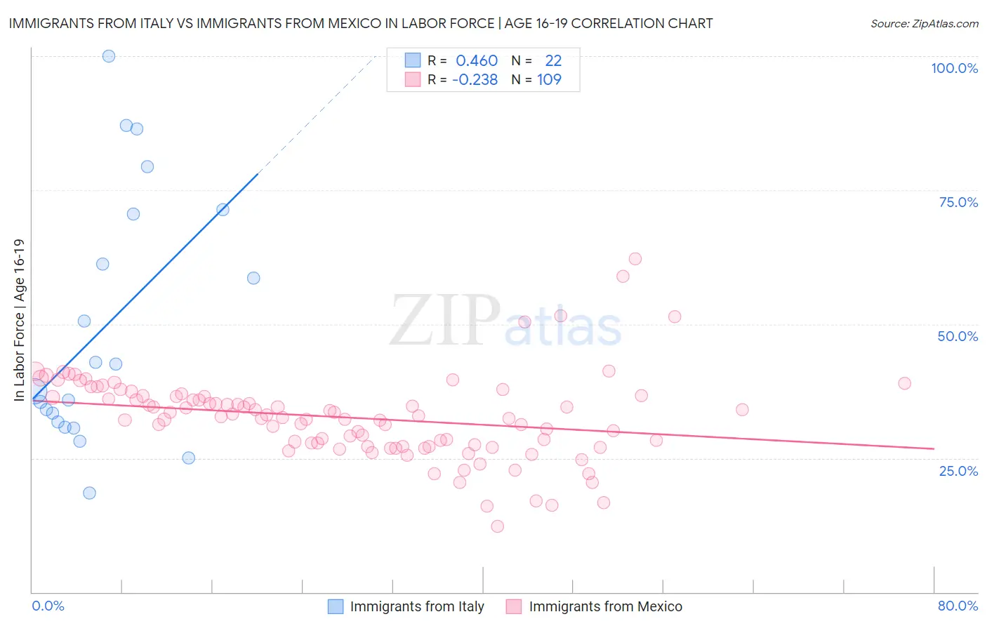 Immigrants from Italy vs Immigrants from Mexico In Labor Force | Age 16-19