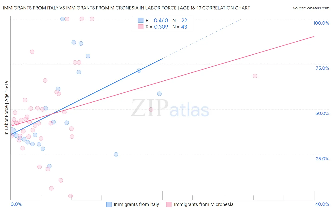 Immigrants from Italy vs Immigrants from Micronesia In Labor Force | Age 16-19