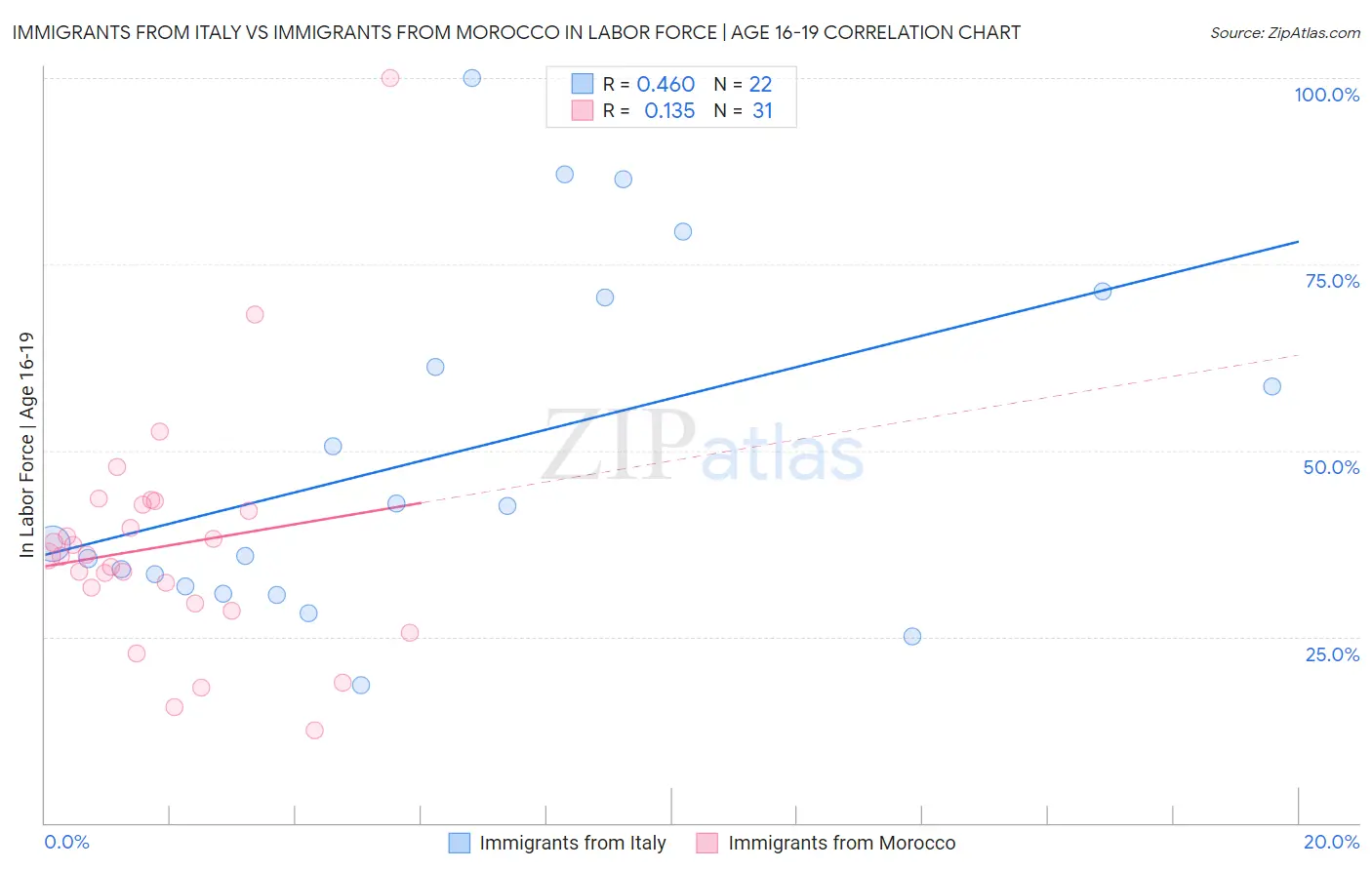 Immigrants from Italy vs Immigrants from Morocco In Labor Force | Age 16-19