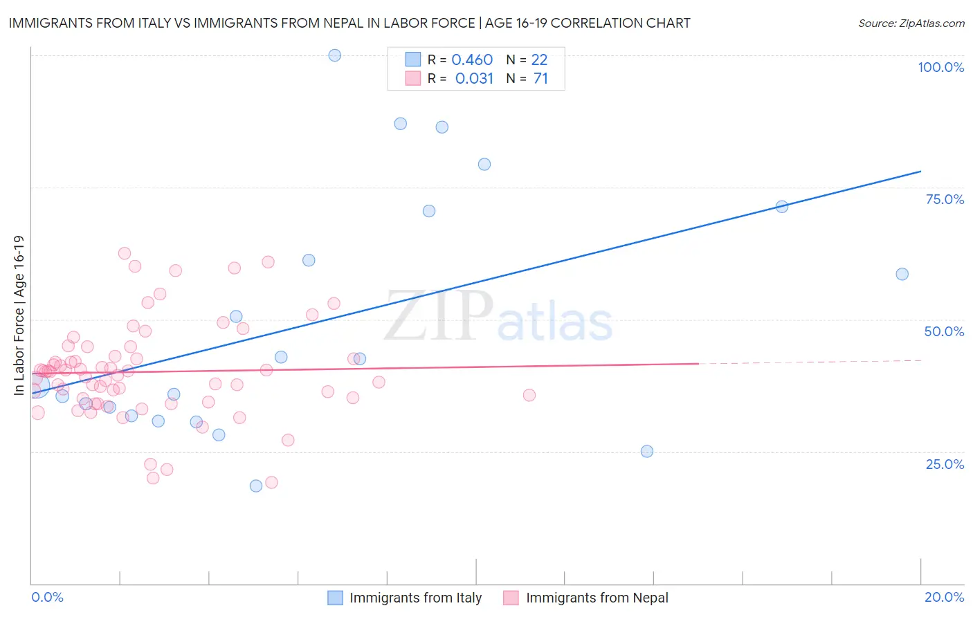 Immigrants from Italy vs Immigrants from Nepal In Labor Force | Age 16-19