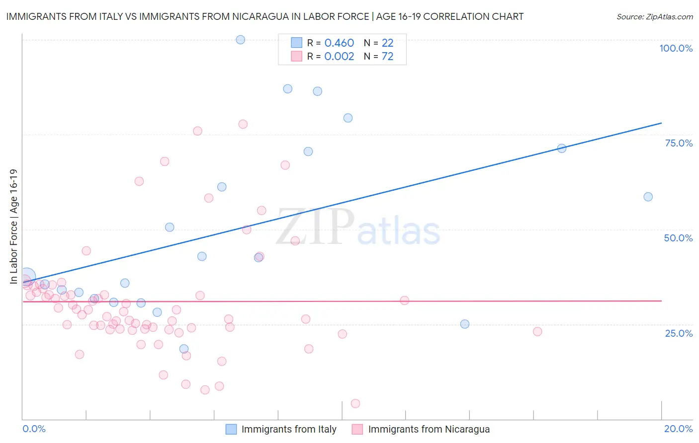 Immigrants from Italy vs Immigrants from Nicaragua In Labor Force | Age 16-19