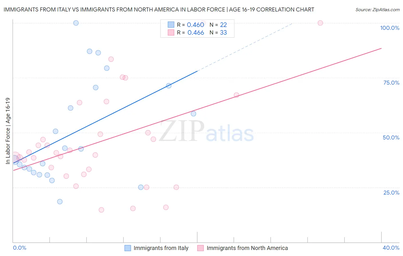 Immigrants from Italy vs Immigrants from North America In Labor Force | Age 16-19