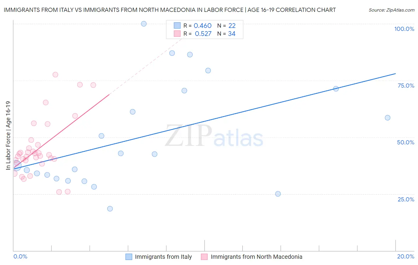 Immigrants from Italy vs Immigrants from North Macedonia In Labor Force | Age 16-19