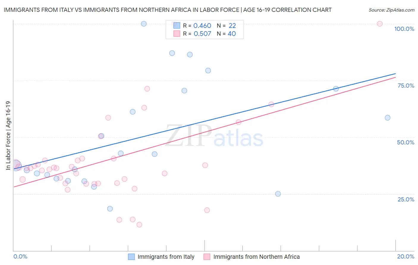 Immigrants from Italy vs Immigrants from Northern Africa In Labor Force | Age 16-19