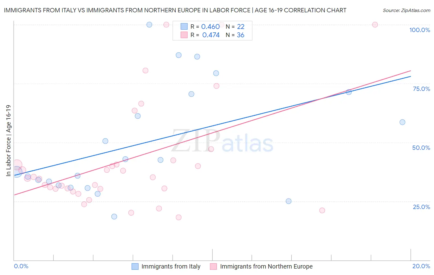 Immigrants from Italy vs Immigrants from Northern Europe In Labor Force | Age 16-19
