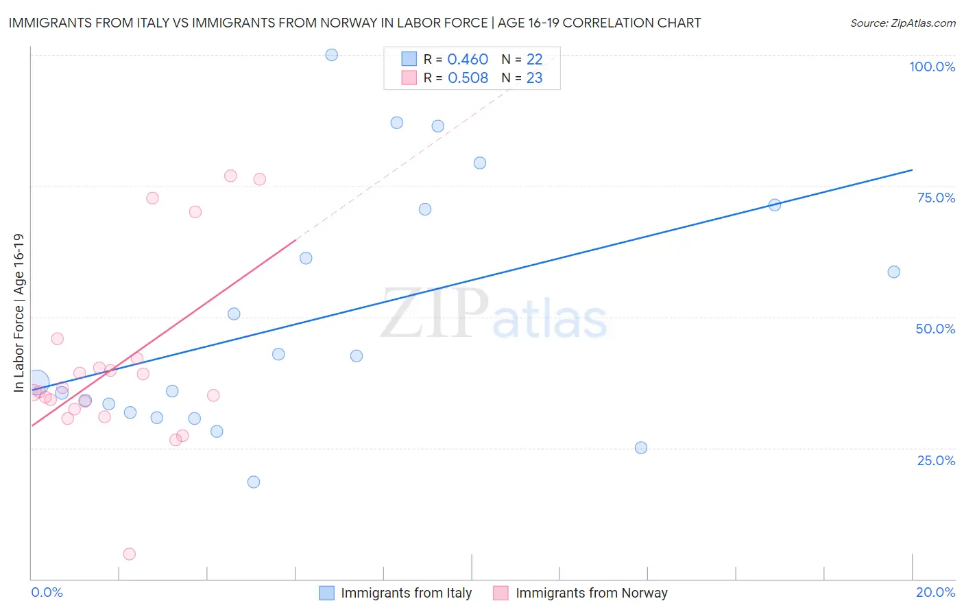 Immigrants from Italy vs Immigrants from Norway In Labor Force | Age 16-19