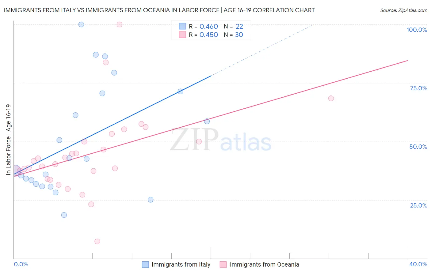 Immigrants from Italy vs Immigrants from Oceania In Labor Force | Age 16-19