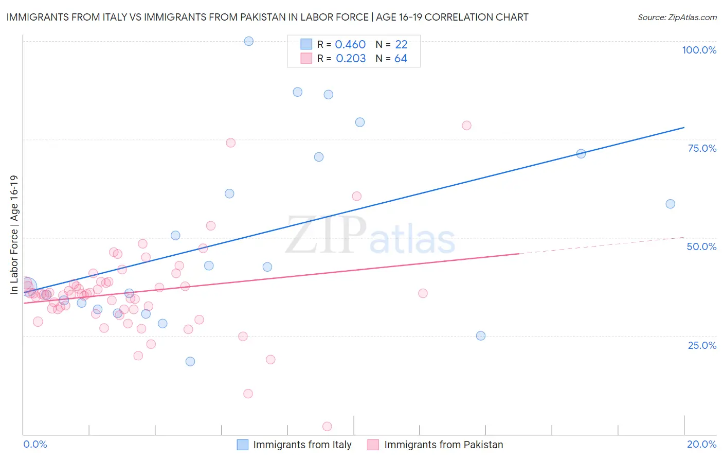 Immigrants from Italy vs Immigrants from Pakistan In Labor Force | Age 16-19