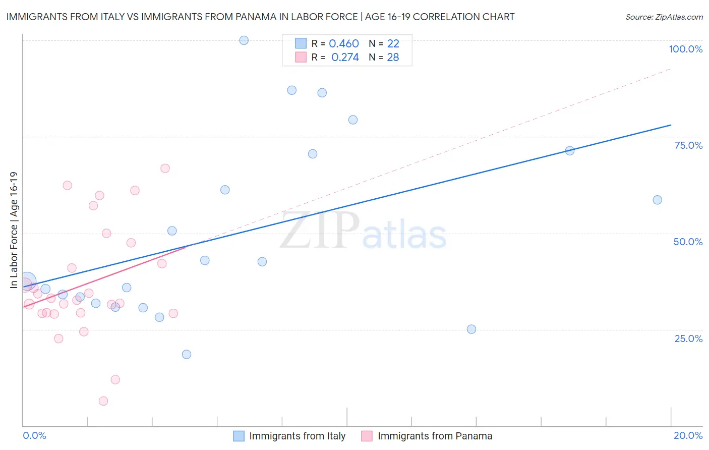 Immigrants from Italy vs Immigrants from Panama In Labor Force | Age 16-19