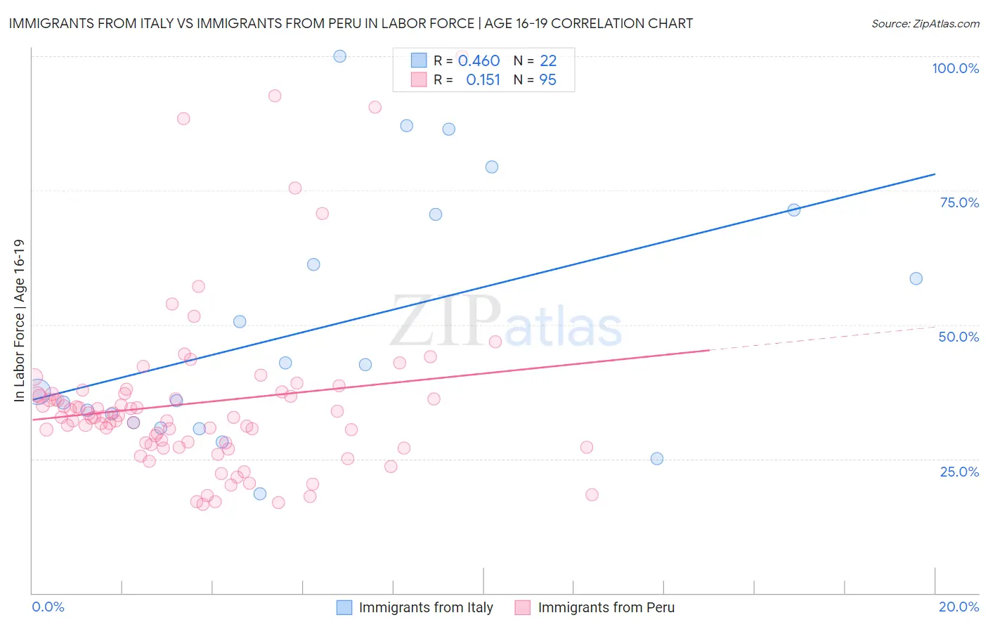 Immigrants from Italy vs Immigrants from Peru In Labor Force | Age 16-19