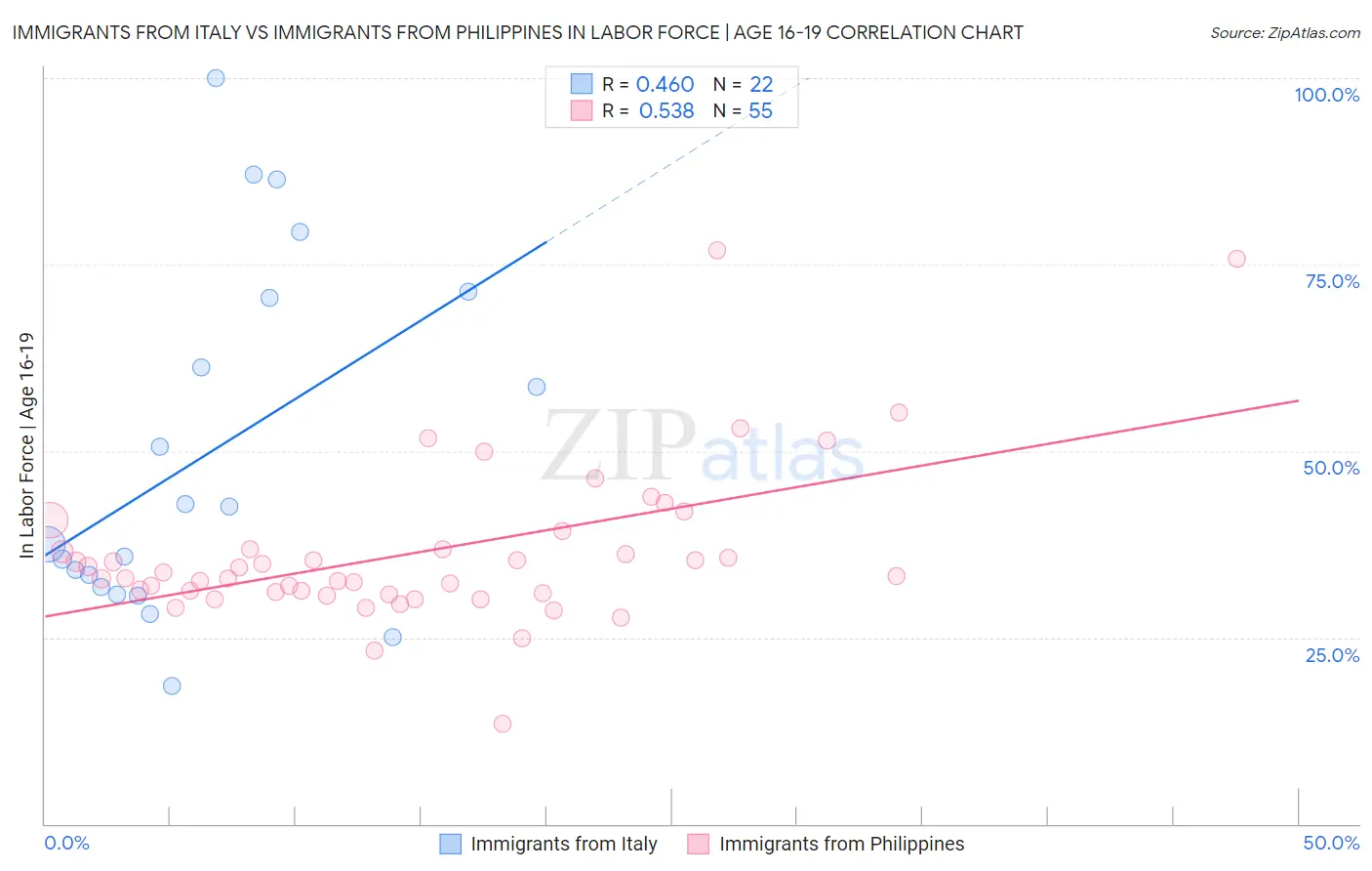 Immigrants from Italy vs Immigrants from Philippines In Labor Force | Age 16-19