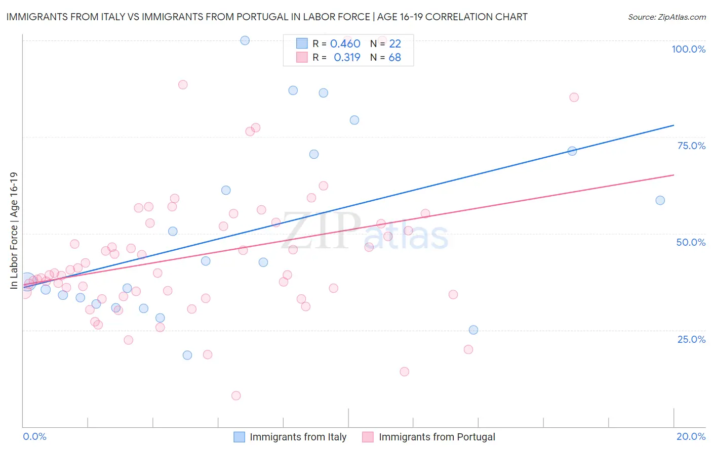 Immigrants from Italy vs Immigrants from Portugal In Labor Force | Age 16-19