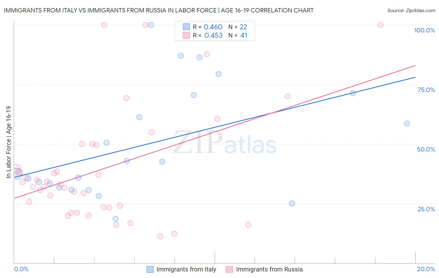 Immigrants from Italy vs Immigrants from Russia In Labor Force | Age 16-19