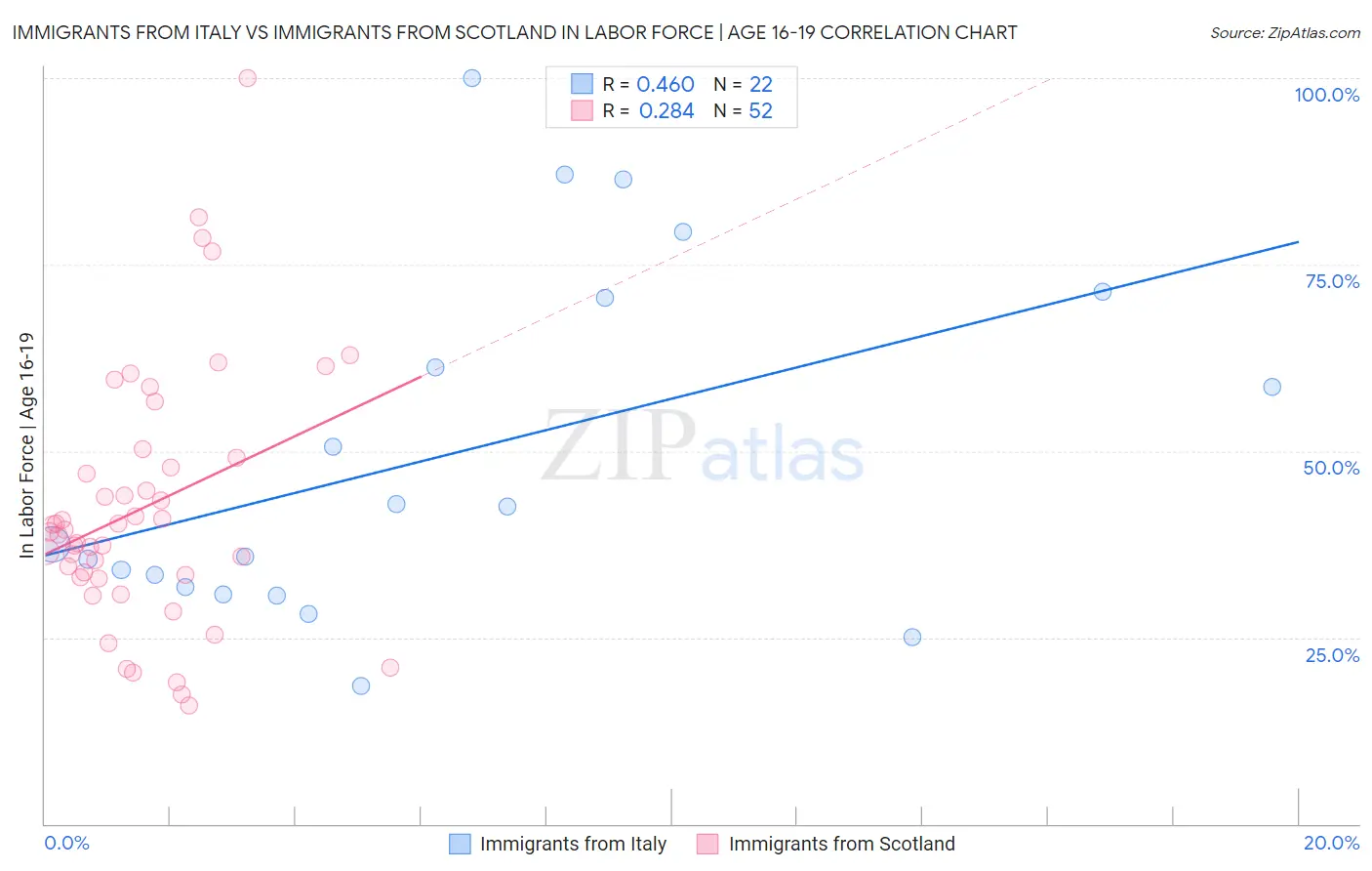 Immigrants from Italy vs Immigrants from Scotland In Labor Force | Age 16-19