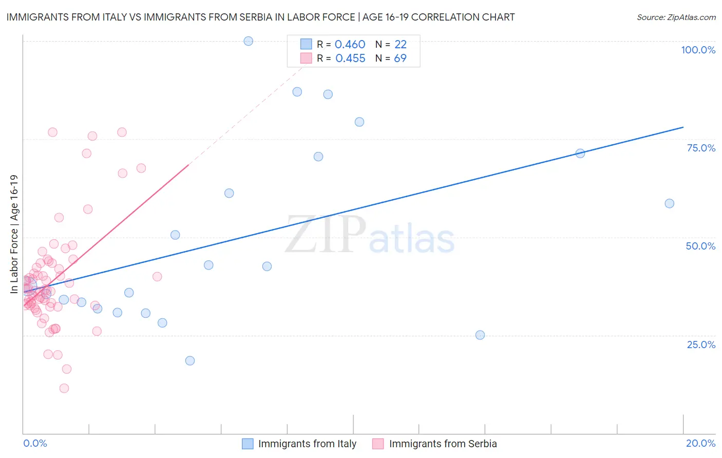 Immigrants from Italy vs Immigrants from Serbia In Labor Force | Age 16-19