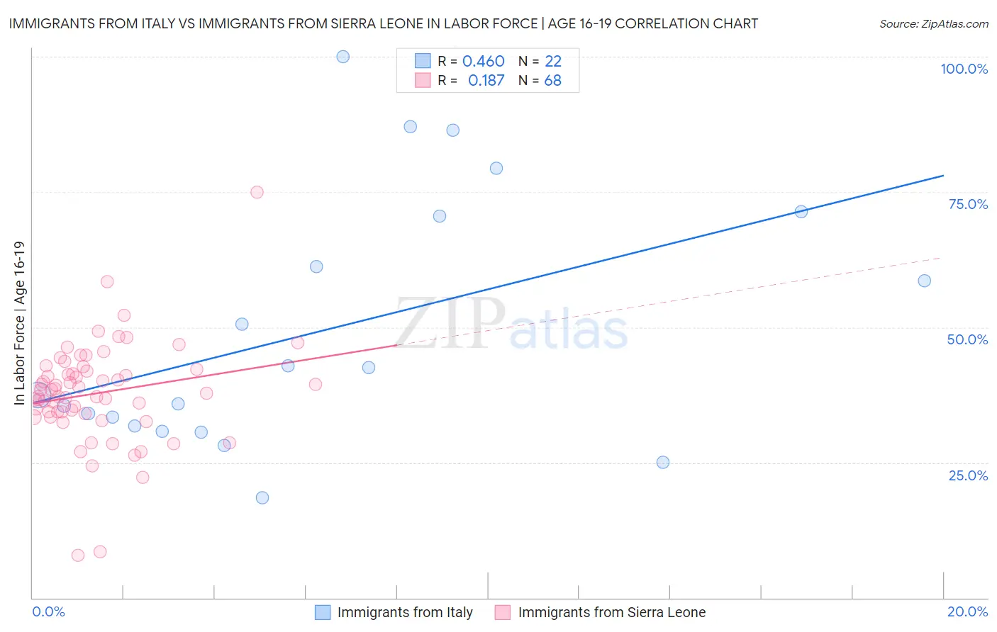 Immigrants from Italy vs Immigrants from Sierra Leone In Labor Force | Age 16-19