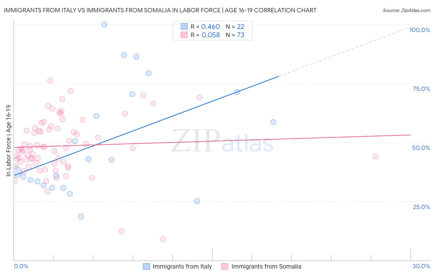 Immigrants from Italy vs Immigrants from Somalia In Labor Force | Age 16-19