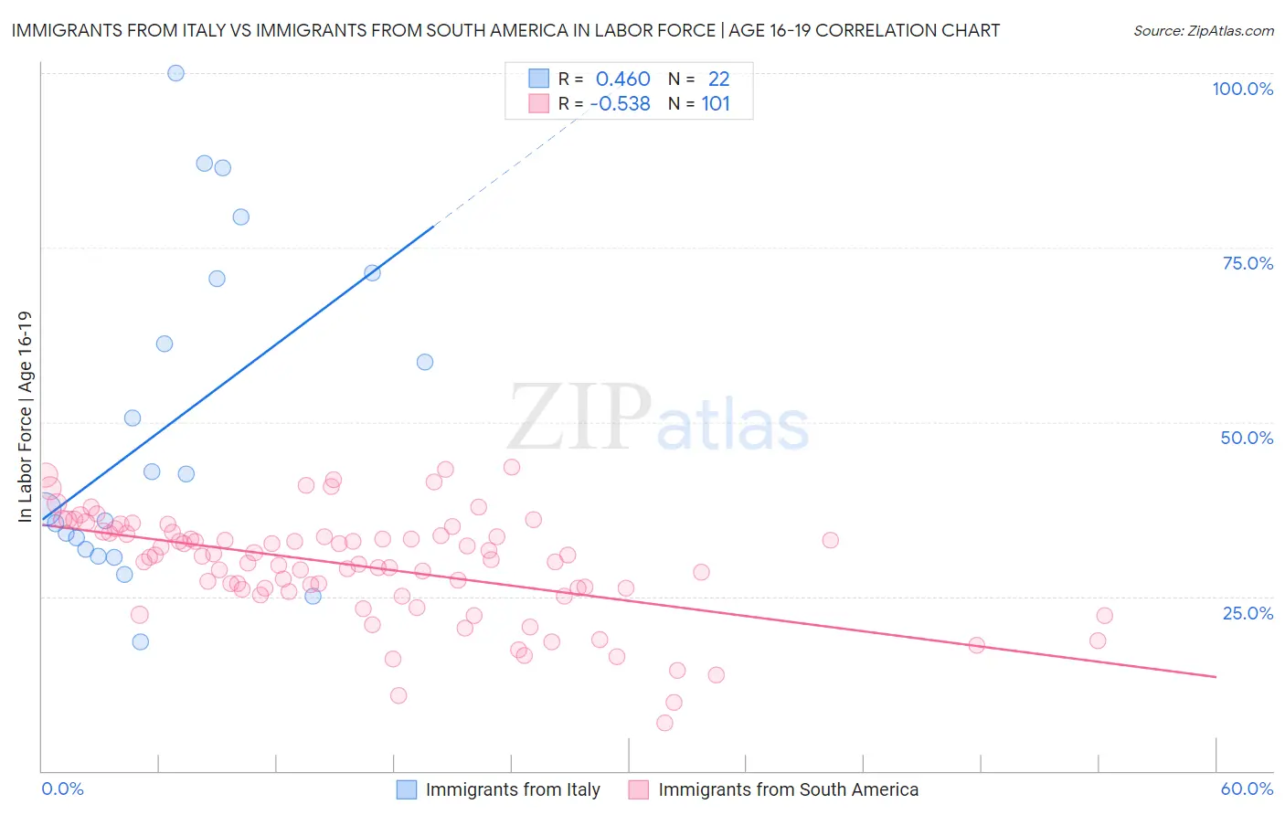 Immigrants from Italy vs Immigrants from South America In Labor Force | Age 16-19